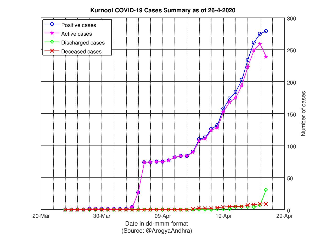 Kurnool COVID-19 Cases Summary as of 26-Apr-2020